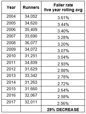 British jump racing faller rates: British jump racing faller rates: